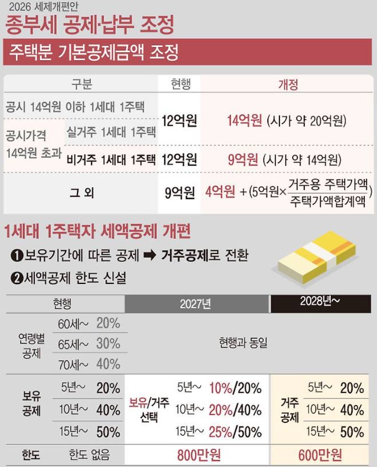 2026년 장기보유특별공제 개편