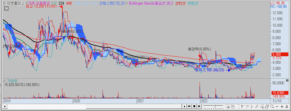 이엔플러스 차트