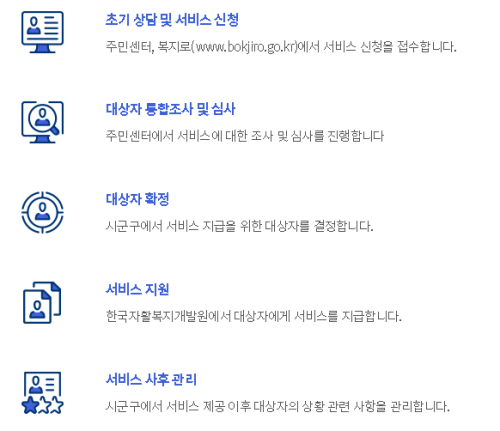 청년내일저축계좌-신청-처리절차