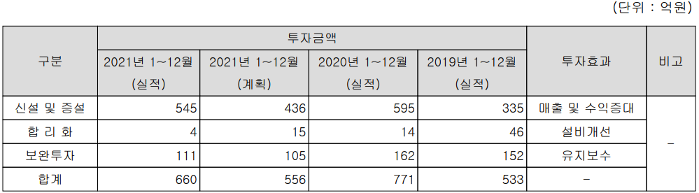 효성첨단소재 - 연간 투자 실적