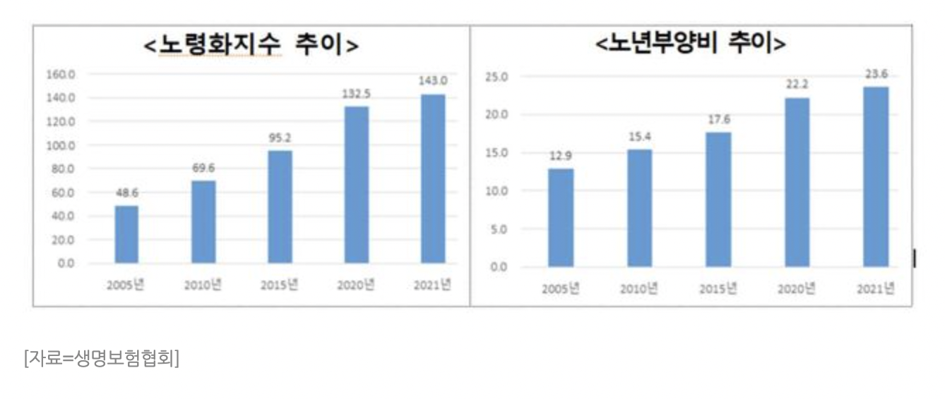 생명보험협회 노령화지수 및 노년부양비 추이