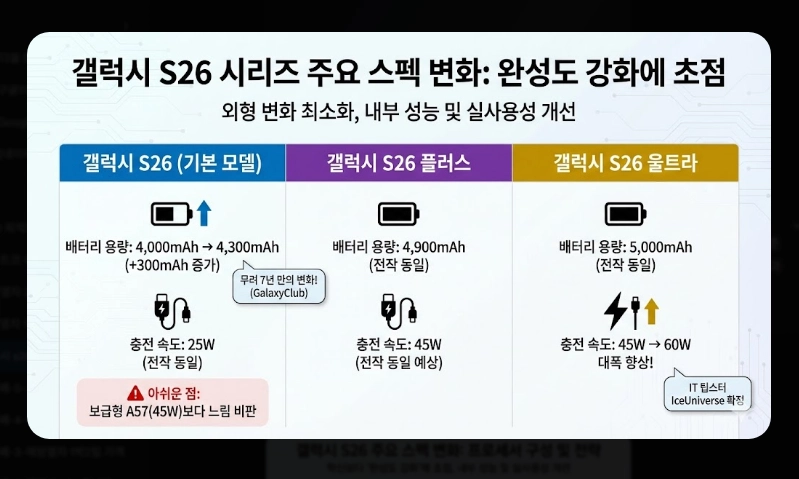 갤럭시 S26 출시일 및 가격 [스펙 유출 정보] 디자인 변화 및 핵심 기능 총정리