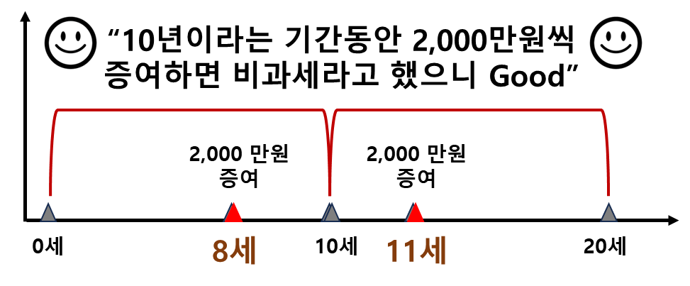 일반적으로 착각하는 증여세에 대한 비과세 예시