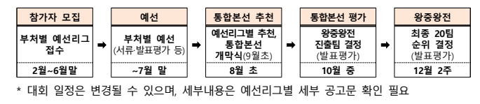 대회 운영 일정