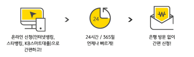 KB국민은행 직장인대출 추천