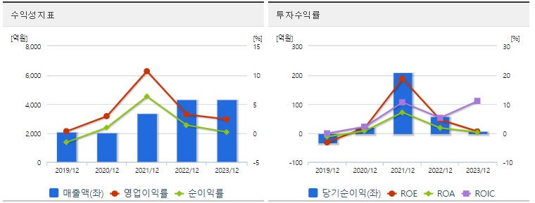 이구산업 주가 수익성