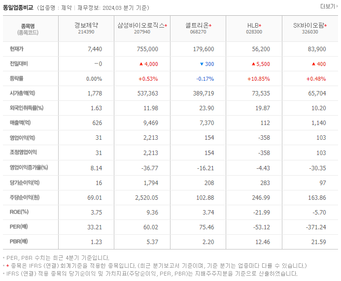 경보제약_동종업비교자료