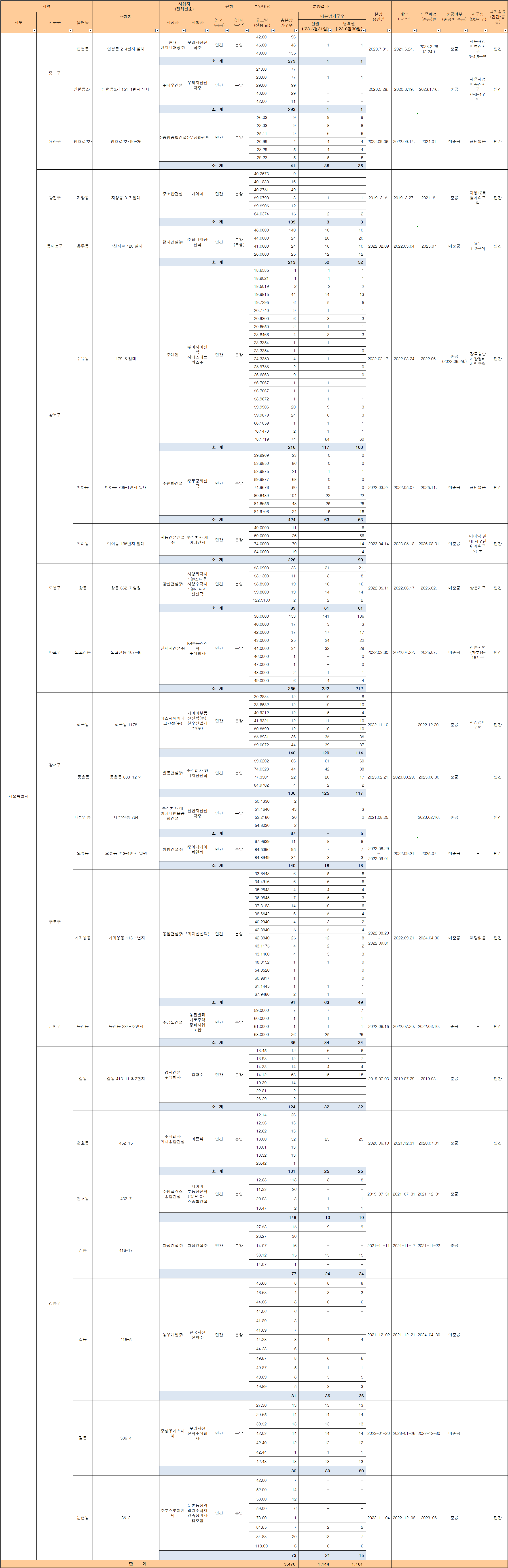 2023년-06월-서울-미분양-아파트-업체별-현황