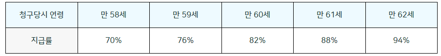 국민연금 조기수령 수령액 감액표