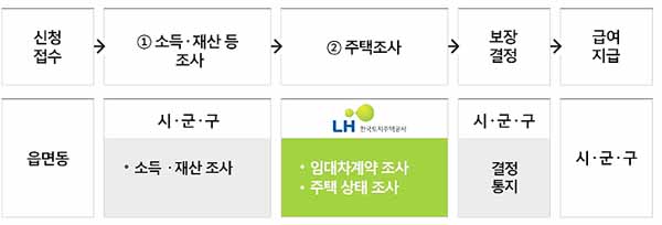 주거급여-지원절차