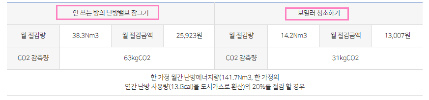 도시가스 캐시백 대상 신청기간 신청방법