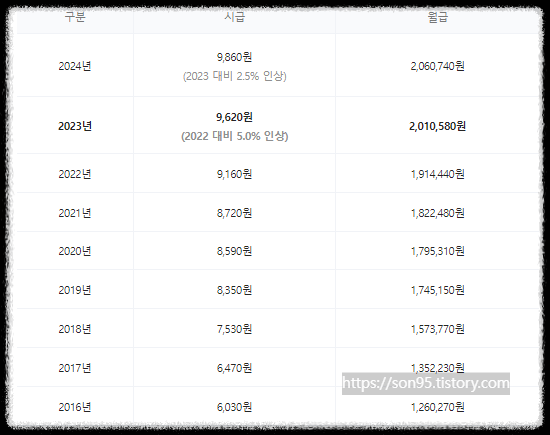 연도별 최저시급 및 월급