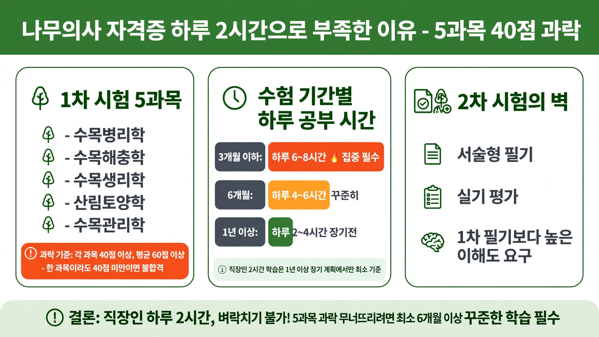 나무의사 자격증 하루 2시간 부족 5과목 40점 과락 60점 평균 수험 기간별 공부 시간
