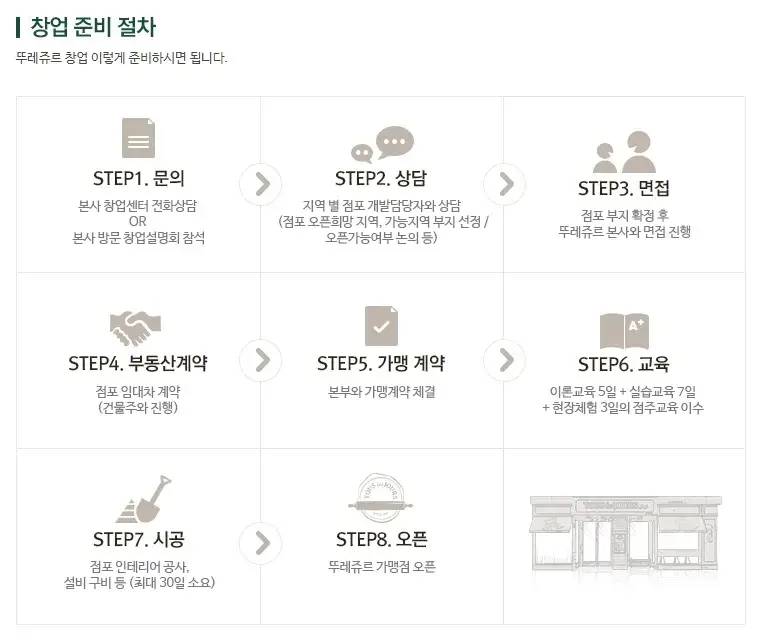 뚜레쥬르-창업-절차