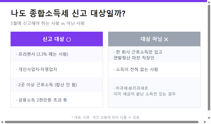 종합소득세 신고 대상인 사람과 아닌 사람 비교