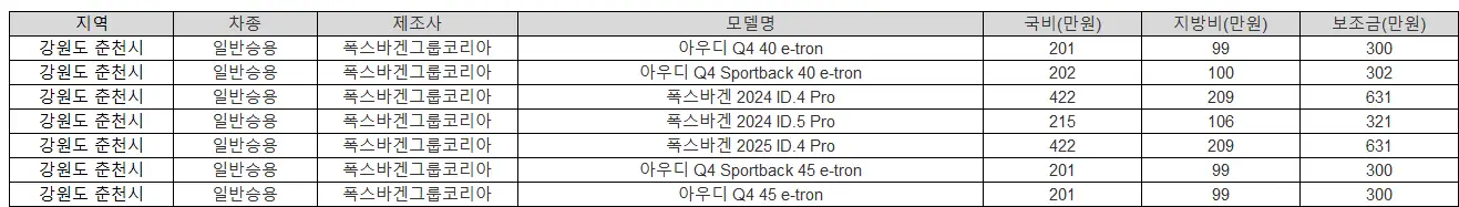 2025년 강원도 춘천시 전기차 보조금