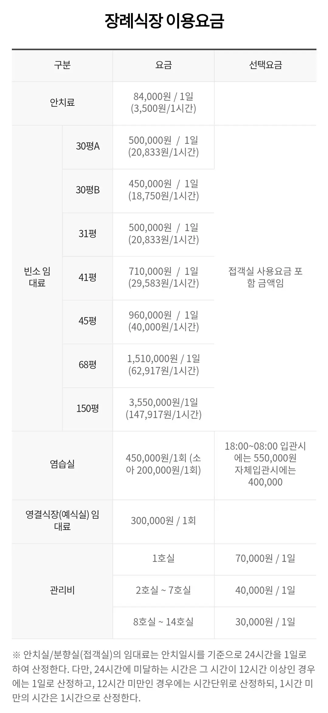 지하철4호선 혜화역 3번출구 앞 종로구 연건동 서울대병원 장례식장 이용료(장례비용) 안내