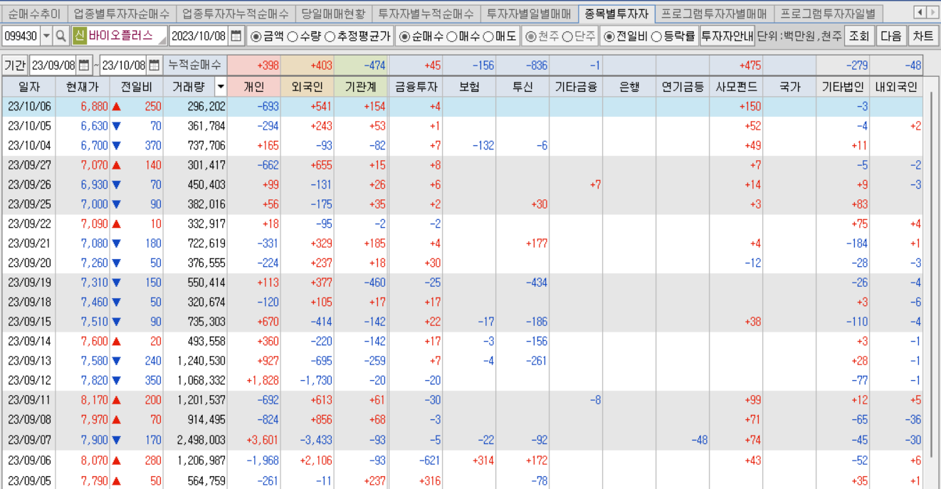 바이오플러스 최근 투자자별 매매동향