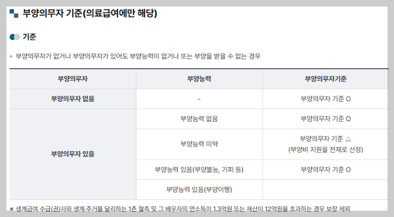 기초생활수급자 신청조건, 소득ㆍ재산 및 부양의무자 기준