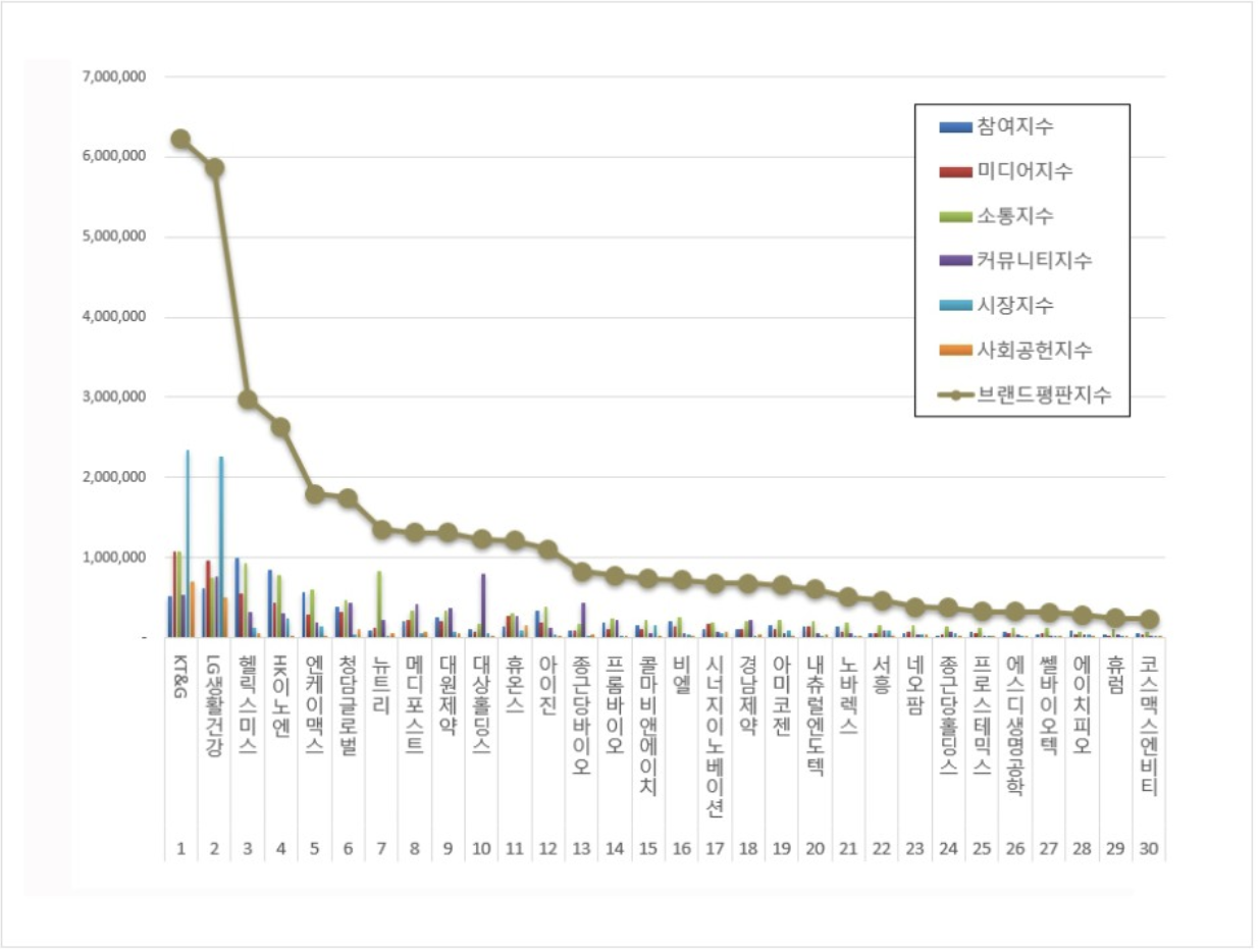 건강기능식품 상장기업 브랜드 순위