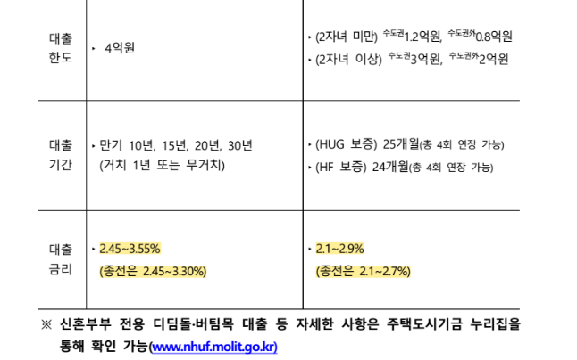 신생아 특례대출