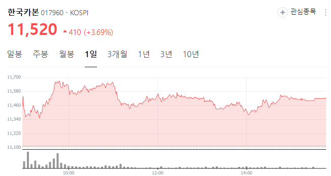 한국카본 주가