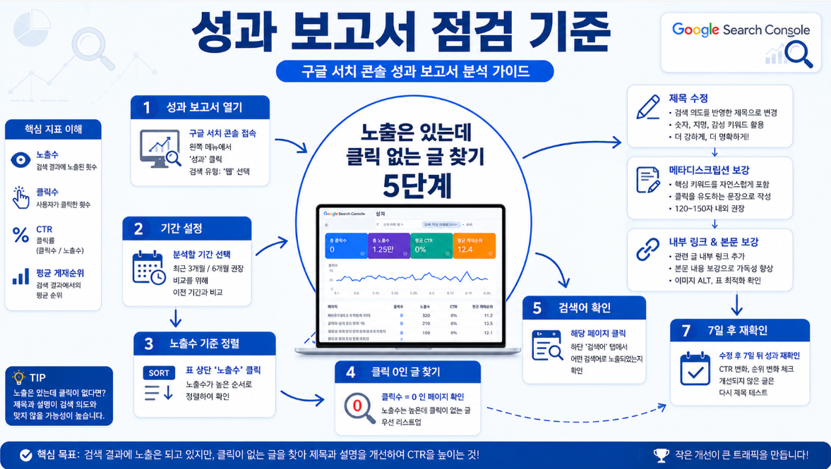 구글 서치 콘솔 성과 보고서에서 노출은 있지만 클릭이 없는 글을 찾고 제목을 수정하는 5단계 인포그래픽