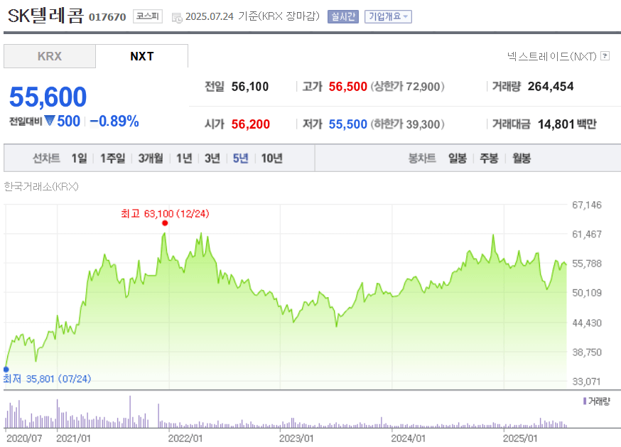SK텔레콤 주가