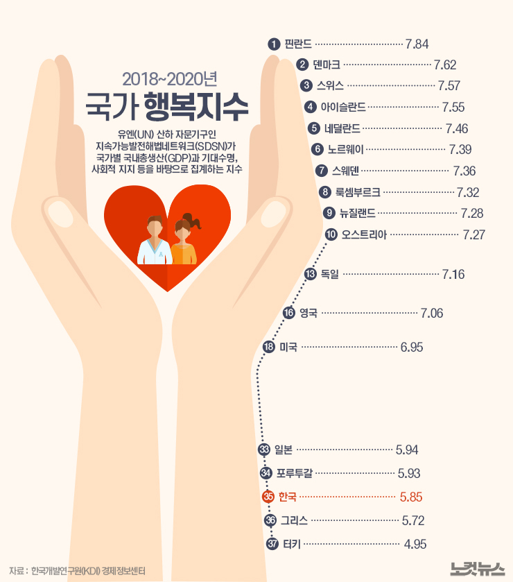 🩵 왜? 한국은 행복지수 58위인데도 행복하지 않을까?