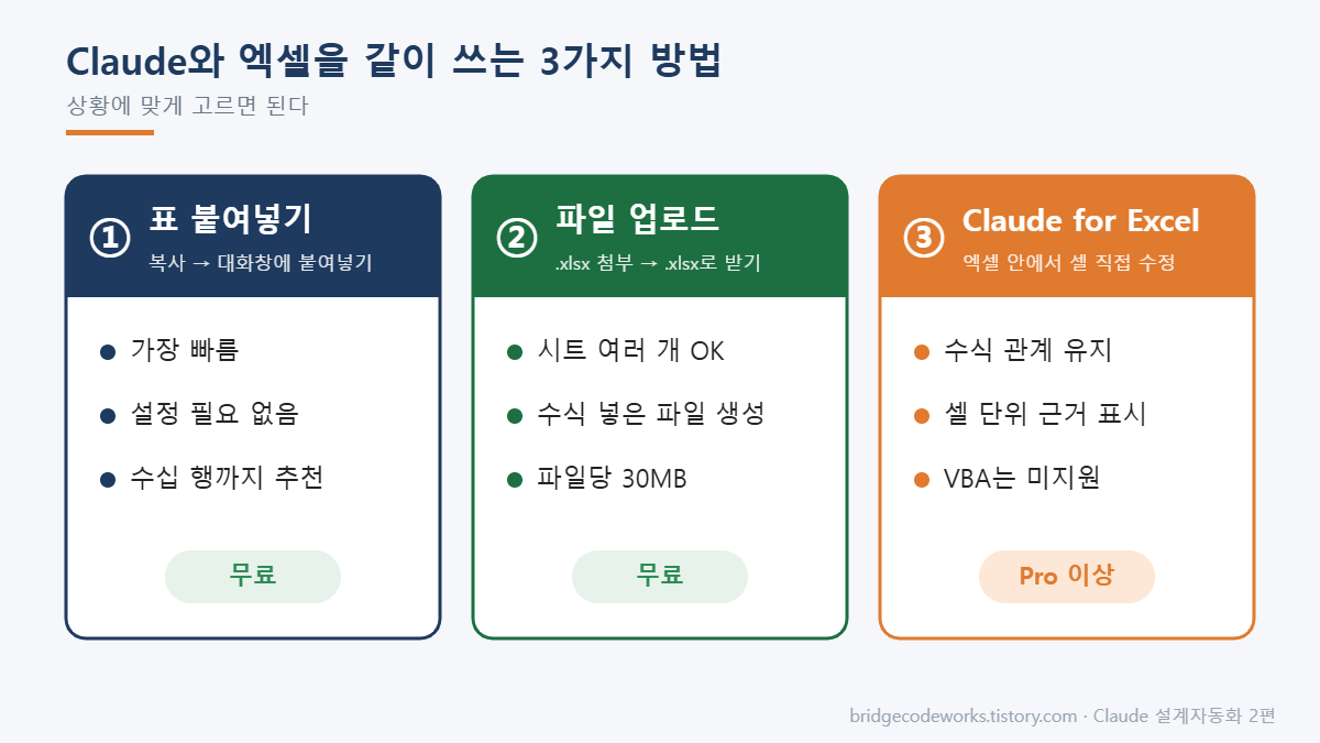 Claude와 엑셀을 같이 쓰는 3가지 방법: 표 붙여넣기, 파일 업로드, Claude for Excel