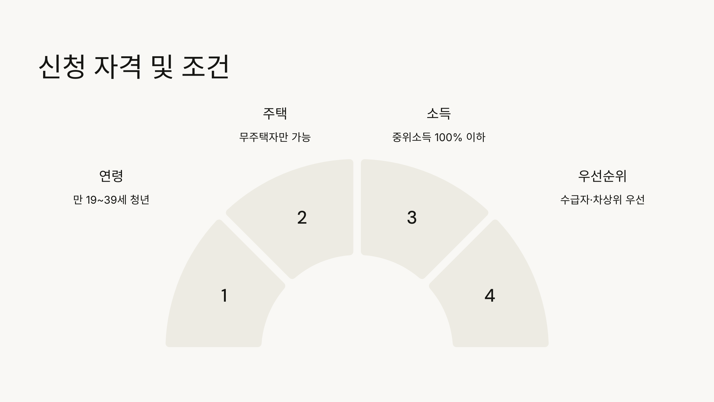 신청 자격 및 조건