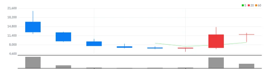 한선엔지니어링 월봉