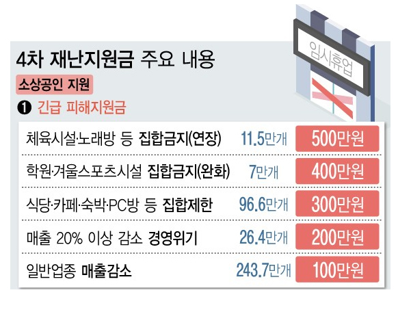 4차재난지원금지급