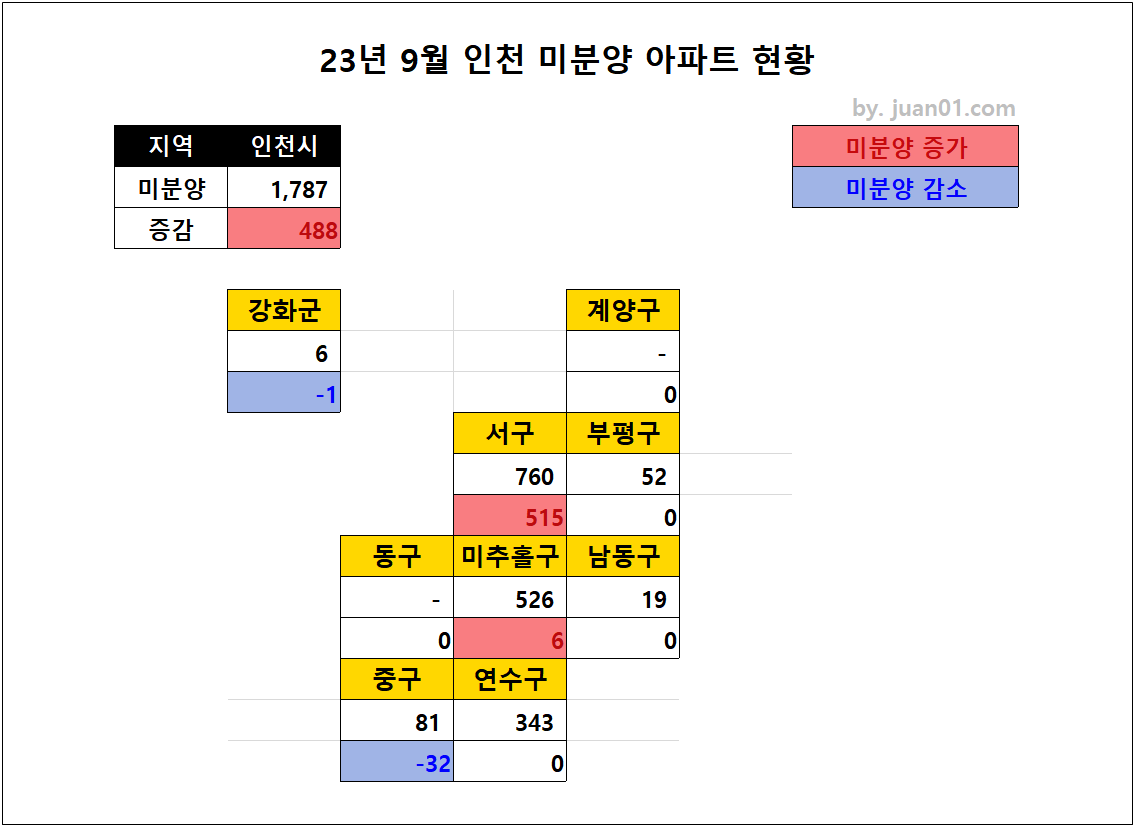 2023년 9월 인천 미분양 아파트 현황