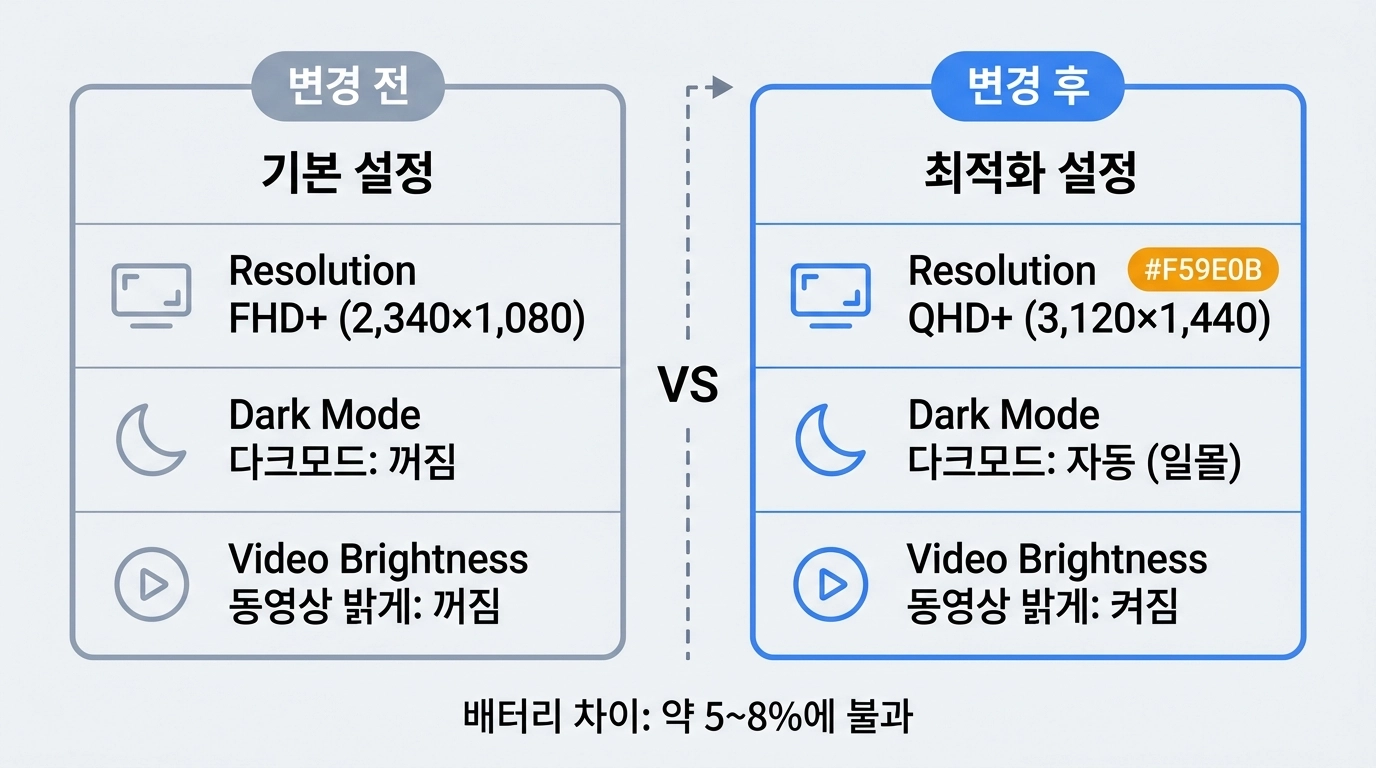 갤럭시 S26 디스플레이 설정 변경 전 FHD 모드와 변경 후 QHD 다크모드 동영상 밝게 적용 상태를 비교한 인포그래픽