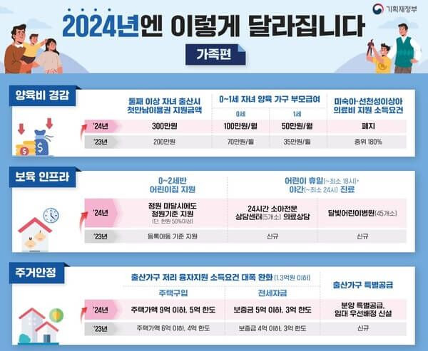 2024 출산지원금 총정리