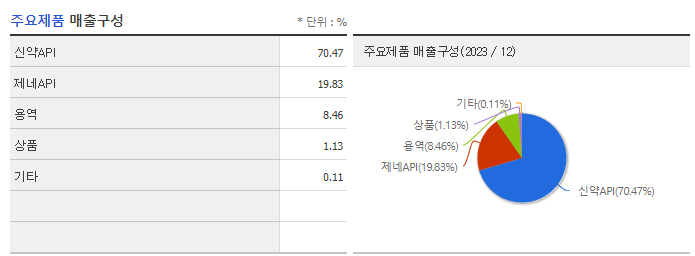 에스티팜_주요제품