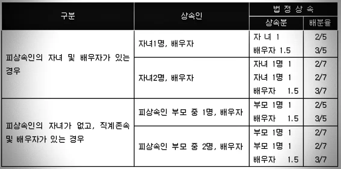 상속인-구분