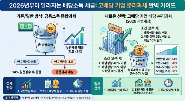 우보세 배당 분리과세 2026 세법 개정 기준 세금 계산 설명 이미지