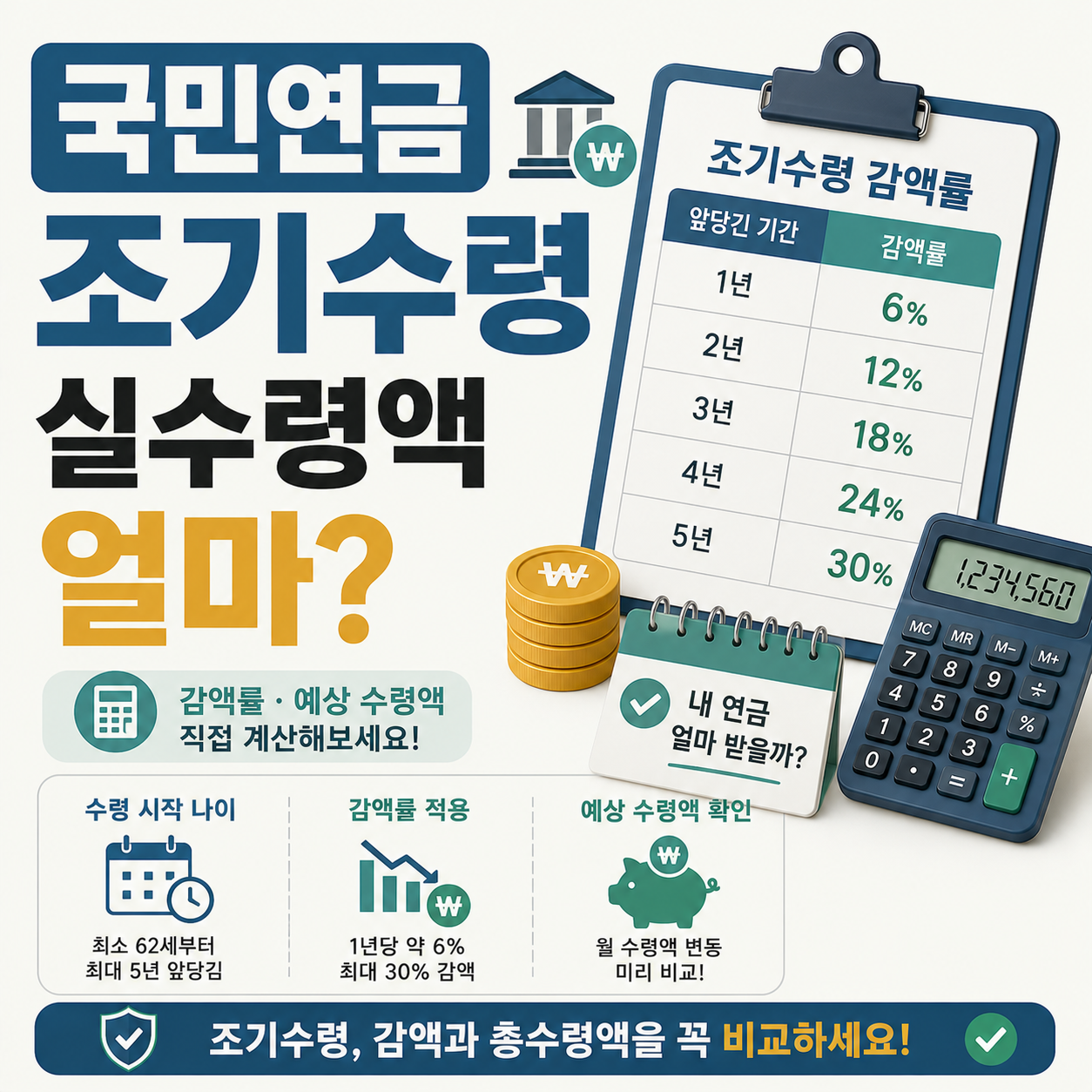 국민연금 조기수령 감액률과 예상 수령액을 계산하는 이미지