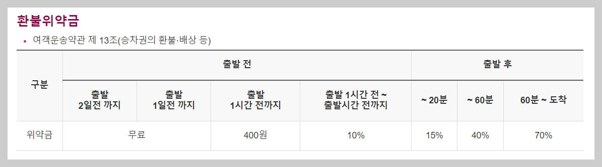 SRT 환불 위약금 표