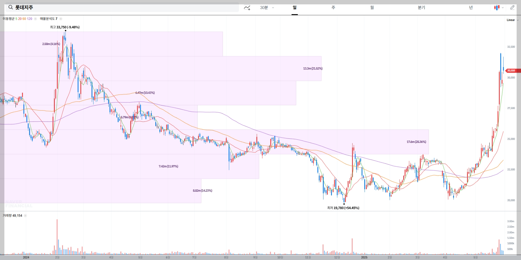 롯데지주 현재 주가 차트