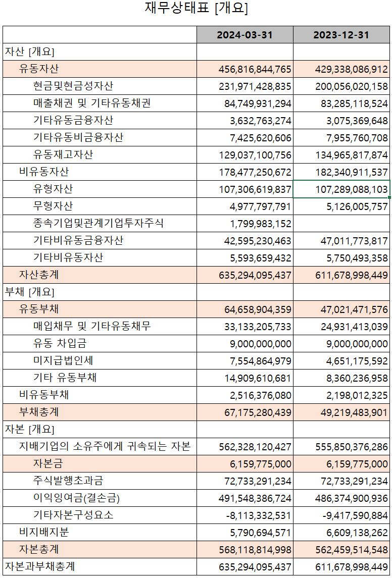 이오테크닉스 - 재무상태표