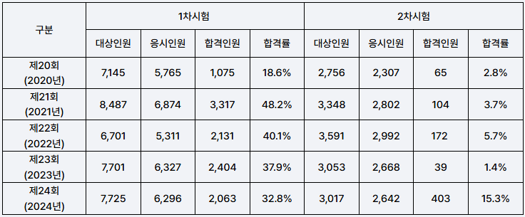 합격률