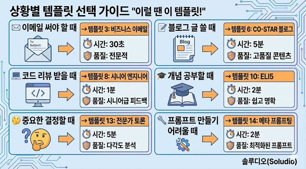 상황별 템플릿 선택 가이드