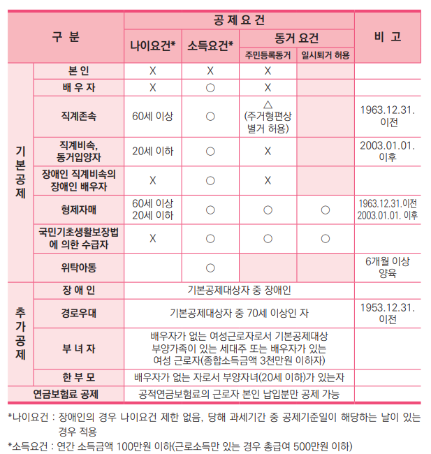 연말정산 인적공제