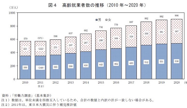 일본 65세 이상 고령 취업자수 추이 (2010년 ~ 2020년)