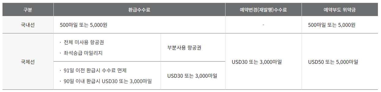아시아나항공 마일리지 사용방법, 마일리지 항공권, 마일리지 기준표