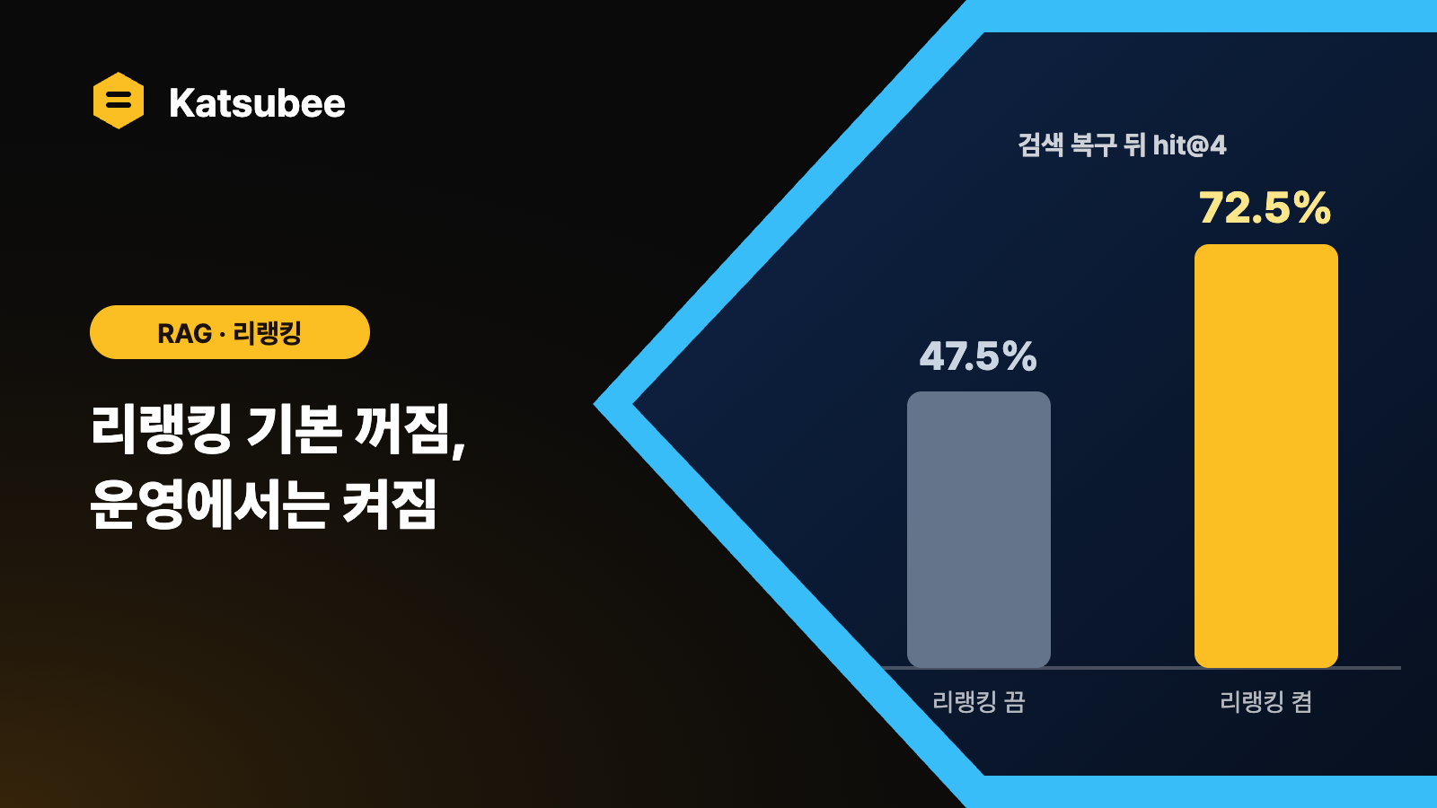 RAG 리랭킹 효과 측정: 검색 복구 전후 hit@4 비교와 지연 6.4초의 대가