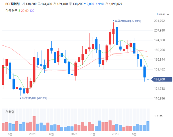 소비양극화관련주대장주수혜주TOP5_BGF리테일